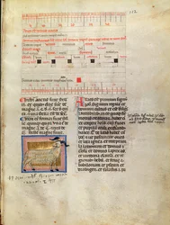 Ms Latin 7272 fol.112 Página de calendário iluminada para março, século XIV