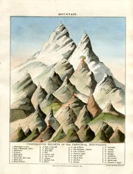 Alturas comparativas das principais montanhas