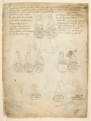 Cotton Julius E. IV, art. 6, f.28, Descendentes da Condessa Anne de Warwick, de The 