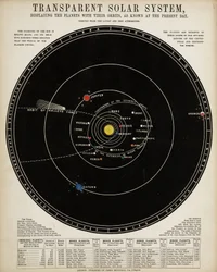 Sistema Solar Transparente", c 1860