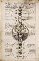 Discurso sobre Geomancia, ca 1685