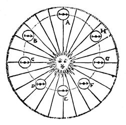 Keplers conceito de uma força atraente do Sol - uma virtude, início do século XVI