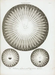 Teorias e sistemas solares segundo os astrônomos Claude Ptolemee (90-168), Nicolas Copernicus (1473-1543) e Tycho Brahe (1546-1601), em 1798