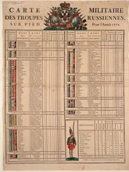 Fileiras do Exército Imperial da Rússia em 1772, 1772