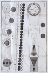 Eclipses solares e lunares, 1785