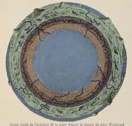 Corte ideal do interior da terra, segundo a teoria de John Woodward - de uma gravura em cobre do ano de 1735.