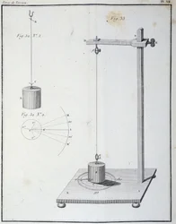 A força de torção medida pelo balanço Coulomb - em "1ª memória sobre electricidade e magnetismo" por Coulomb